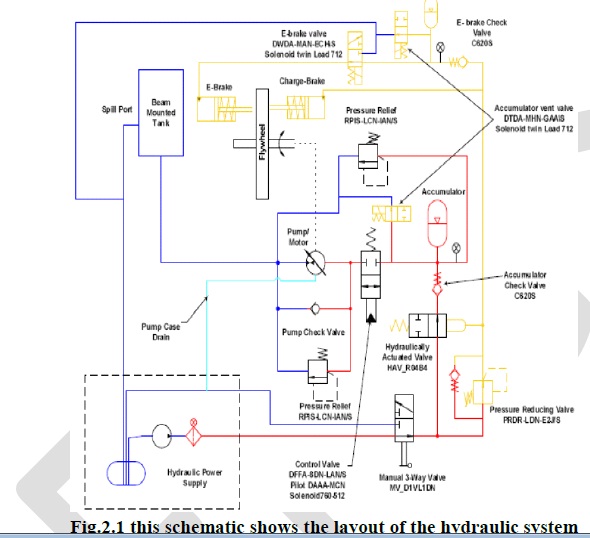 Hydraulic Hybrid Vehicle